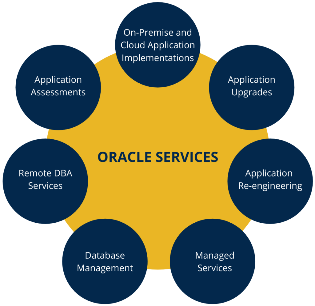 https://www.vagmitechsolutions.com/wp-content/uploads/2023/07/services-oracle-img-1024x995-1.png